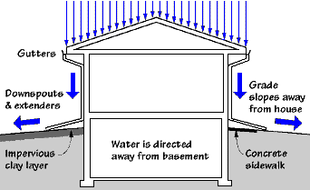 Gutter installation diagram