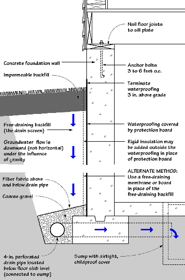 Exterior drainage system diagram