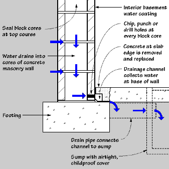 Interior drainage channel: within slab diagram