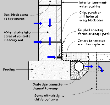 Interior drainage channel: beneath slab diagram