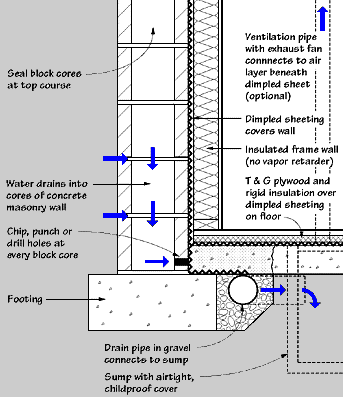 Basement finishing diagram